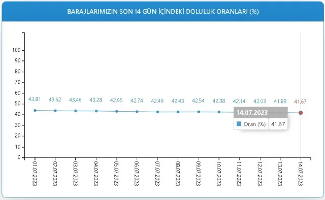 Baraj Doluluk Oranları! 14 Temmuz İstanbul, İzmir, Ankara barajların doluluk oranları yüzde kaç? 14 Temmuz 2023 barajların doluluk seviyesi nasıl?