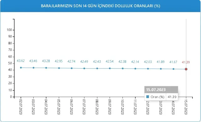 Baraj Doluluk Oranları! 15 Temmuz İstanbul, İzmir, Ankara barajların doluluk oranları yüzde kaç? 15 Temmuz 2023 barajların doluluk seviyesi nasıl?