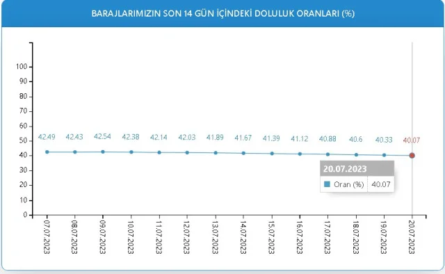 Baraj Doluluk Oranları! 20 Temmuz İstanbul, İzmir, Ankara barajların doluluk oranları yüzde kaç? 20 Temmuz 2023 barajların doluluk seviyesi nasıl?