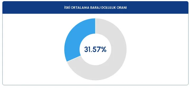 BARAJ DOLULUK ORANLARI! 23 Ağustos 2023 Baraj Doluluk Oranları! İstanbul, İzmir, Ankara barajların doluluk oranları yüzde kaç?