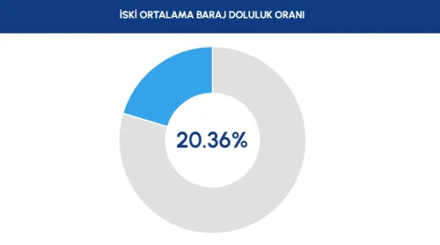 BARAJ DOLULUK ORANLARI 25 Ekim: İSKİ baraj doluluk oranı nedir? Barajlarda ne kadar su kaldı? Ankara baraj doluluk oranı!