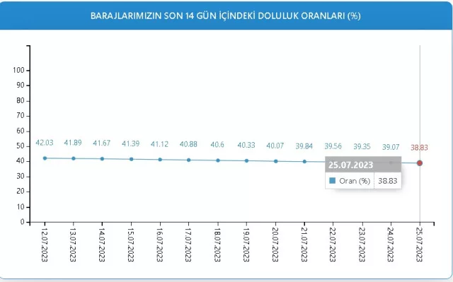 Baraj Doluluk Oranları! 25 Temmuz İstanbul, İzmir, Ankara barajların doluluk oranları yüzde kaç? 25 Temmuz 2023 barajların doluluk seviyesi nasıl?