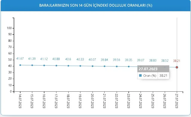 Baraj Doluluk Oranları! 27 Temmuz İstanbul, İzmir, Ankara barajların doluluk oranları yüzde kaç? 27 Temmuz 2023 barajların doluluk seviyesi nasıl?
