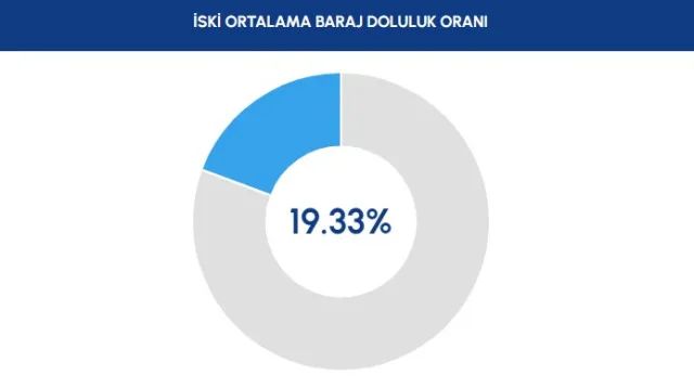 BARAJ DOLULUK ORANLARI 29 EKİM: İSKİ baraj doluluk oranı nedir? Barajlarda ne kadar su kaldı? Ankara baraj doluluk oranı!