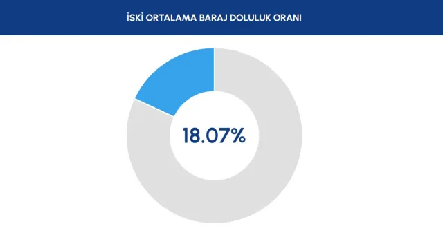 BARAJ DOLULUK ORANLARI 3 KASIM: İSKİ baraj doluluk oranı nedir? İstanbul'da barajlar ne kadar doldu? Ankara baraj doluluk oranı ne kadar?