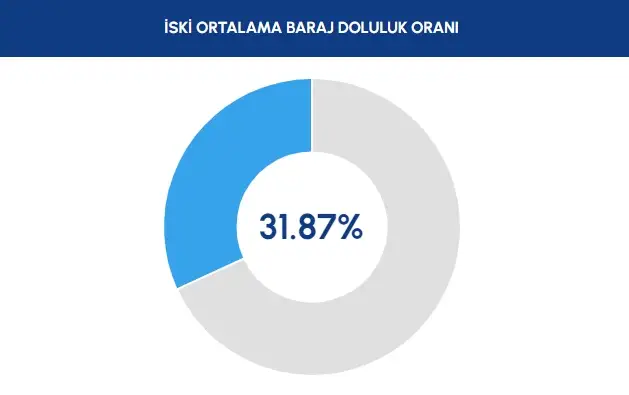 BARAJ DOLULUK ORANLARI! İstanbul, Ankara, İzmir baraj doluluk oranları yüzde kaç 2023? 23 Ağustos 2023 barajların doluluk seviyesi nasıl?