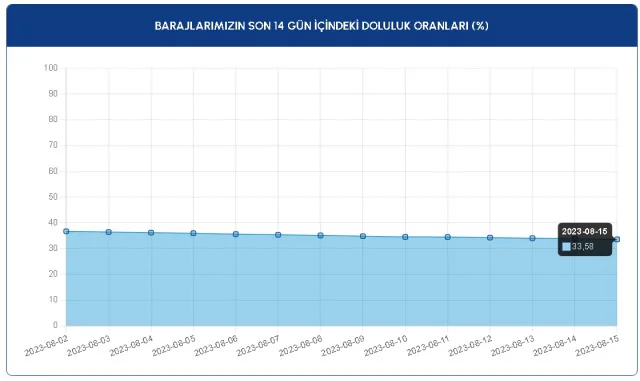 BARAJ DOLULUK SEVİYELERİ! 15 Ağustos 2023 Baraj Doluluk Oranları! İstanbul, İzmir, Ankara barajların doluluk oranları yüzde kaç?