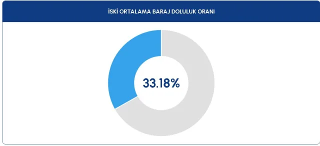 BARAJ DOLULUK SEVİYELERİ! 17 Ağustos 2023 Baraj Doluluk Oranları! İstanbul, İzmir, Ankara barajların doluluk oranları yüzde kaç?