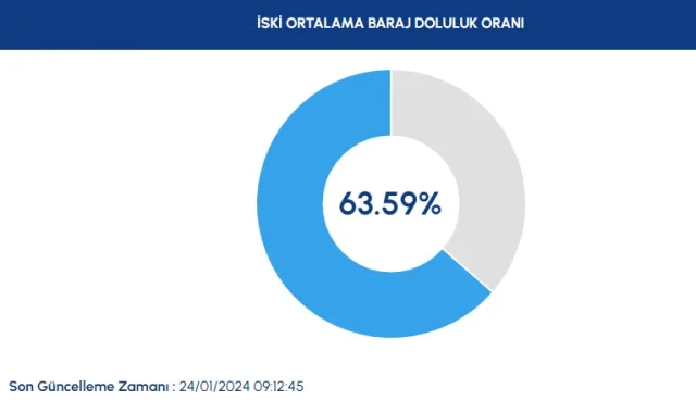 BARAJLARDA DOLULUK ORANI 24 OCAK | İstanbul baraj doluluk seviyesi yüzde 60'ı geçti! Barajlarda son durum nedir?