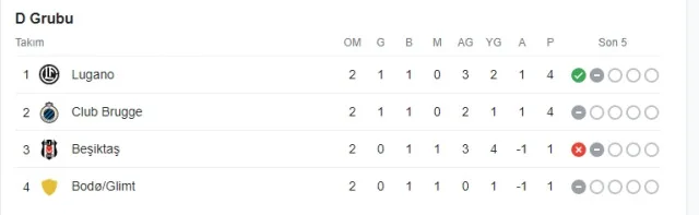 Beşiktaş elendi mi? Beşiktaş grupta kaçıncı?