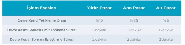 Borsa devre kesici ne kadar sürer, ne zaman biter?