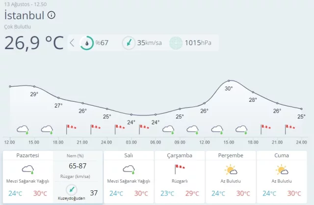 Bugün yağmur var mı? İstanbul'da bugün yağmur var mı? 13 Ağustos hava durumu tahmini!