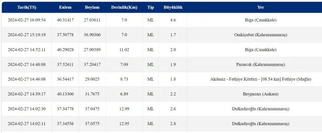 Çanakkale'de deprem mi oldu? SON DAKİKA! Çanakkale'de kaç şiddetinde ve büyüklüğünde deprem oldu? Son depremler listesi