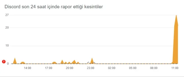Discord çöktü mü? 16 Ekim Discord neden açılmıyor! Discord bağlantı sorunu nedir? Discord bağlanıyor hatası!