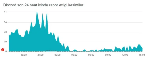 Discord çöktü mü? 19 Ekim Discord neden açılmıyor! Discord bağlantı sorunu nedir? Discord bağlanıyor hatası!