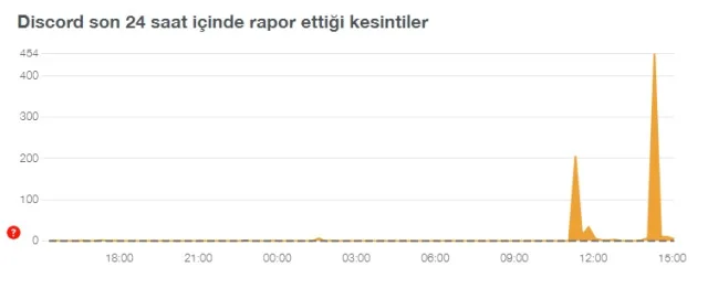 Discord çöktü mü? 9 Temmuz Haziran Discord neden açılmıyor? Discord sorun mu var, çöktü mü?