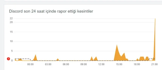Discord çöktü mü? Discord neden başlanmıyor, neden açılmıyor? 1 Şubat Discord çökme şikayetleri!