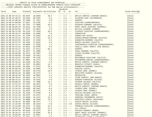 Dün gece deprem oldu mu? 8 Aralık İzmir'de, İstanbul'da, Ankara'da deprem mi oldu?