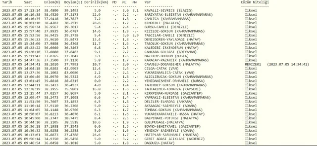 Elazığ deprem mi oldu? Az önce deprem mi oldu? SON DAKİKA! Elazığ depremleri! 5 Temmuz AFAD ve Kandilli deprem listesi!