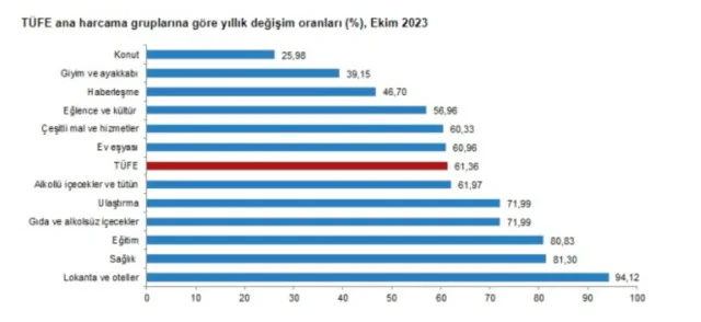 Enflasyon yüzde kaç oldu? TÜİK Ekim ayı enflasyon rakamlarını açıkladı! 4 aylık enflasyon kaç oldu?