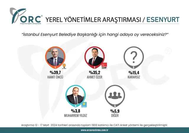 ESENYURT YEREL SEÇİM ANKET SONUÇLARI | Anketlerde hangi aday önde? Hamit Öncü mü? Ahmet Özer mi?