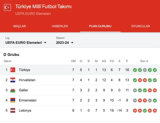 EURO 2024 GRUPLAR PUAN DURUMU TÜRKİYE || EURO 2024 Türkiye hangi grupta, kaçıncı sırada, maçları ne zaman?