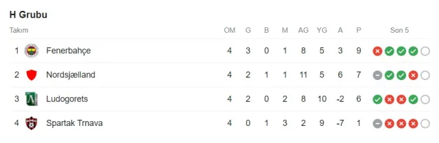 Fenerbahçe Konferans Ligi puan durumu ne? Fenerbahçe grupta kaçıncı?