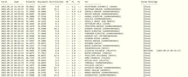 Göksun'da deprem mi oldu? Az önce Maraş'ta deprem oldu mu? SON DAKİKA! Bugün Maraş'ta deprem mi oldu? Kandilli son depremler listesi!