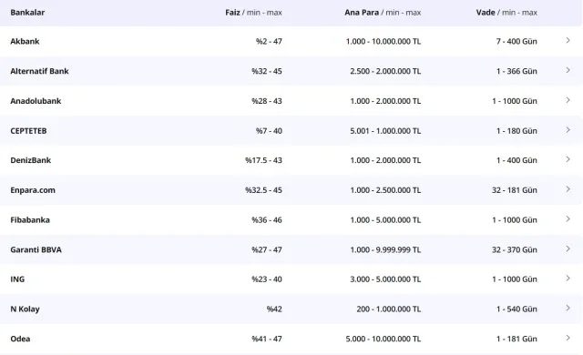 HANGİ BANKA NE KADAR FAİZ VERİYOR? Akbank, Ziraat, Garanti, İş Bankası, Deniz Bank, Fibabanka mevduat faiz oranları yüzde kaç?