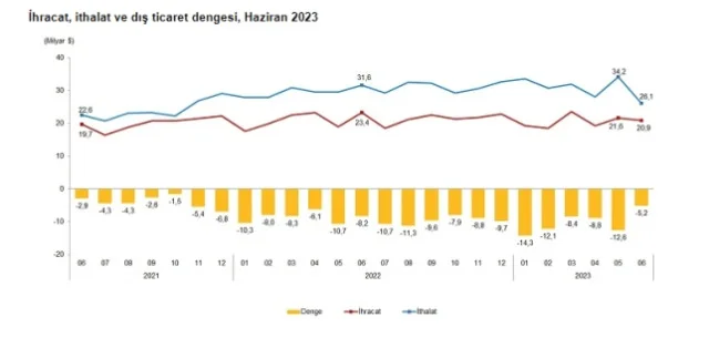 İhracatın ithalatı karşılama oranı kaç? Haziran ayı ihracatın ithalatı karşılama oranı yüzde kaç?