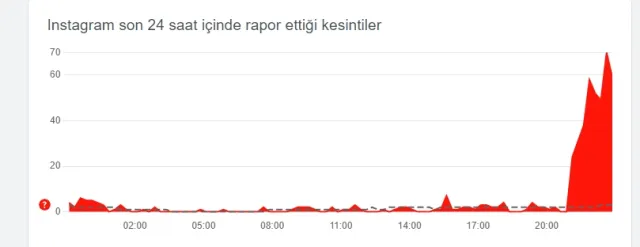 İnstagram çöktü mü? 15 Ağustos Salı İnstagram da sorun mu var?