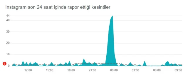 İnstagram çöktü mü? 16 Kasım İnstagram'da sorun mu var, neden açılmıyor? İnstagram neden donuyor, yüklenmiyor?