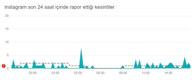 İnstagram çöktü mü? 25 Kasım İnstagram'da sorun mu var, neden yüklenmiyor? İnstagram neden açılmıyor?