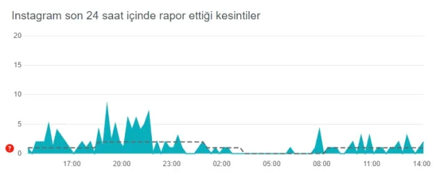 İnstagram çöktü mü? İnstagram neden açılmıyor? 11 Kasım İnstagram'da sorun mu var, neden yüklenmiyor?