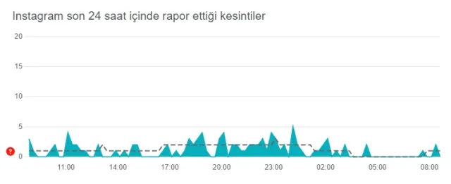 İnstagram çöktü mü? İnstagram neden açılmıyor? 24 Eylül İnstagram sorun mu var?