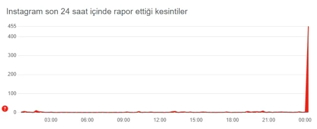Instagram çöktü mü, Instagram'da sorun mu var 26 Ocak Cuma 2024?