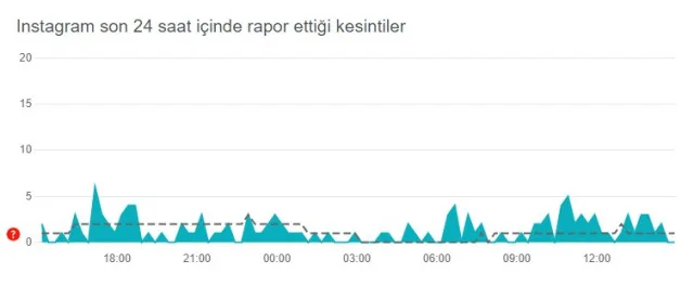 Instagram çöktü mü? Problem mi var? Bugün 15 Eylül Instagram sorun mu var? Instagram öne çıkanlar gözükmüyor! Instagram'da sorun mu var?