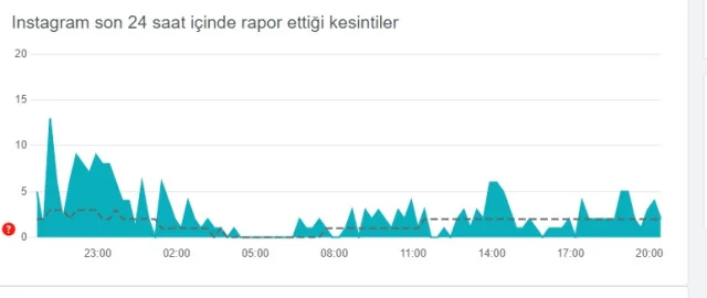 Instagram çöktü mü? Problem mi var? Bugün 17 Temmuz Instagram sorun mu var? Instagram öne çıkanlar gözükmüyor! Instagram'da sorun mu var?
