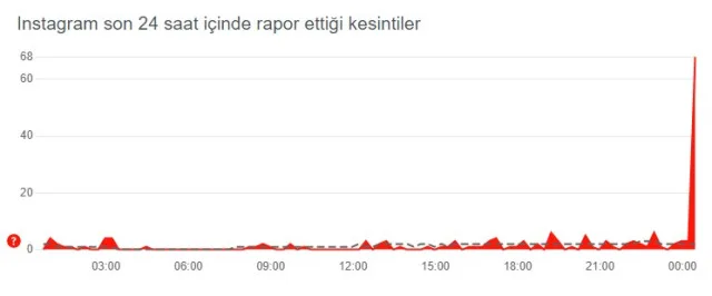 Instagram çöktü mü? Problem mi var? Bugün 20 Ağustos Instagram sorun mu var? Instagram öne çıkanlar gözükmüyor! Instagram'da sorun mu var?