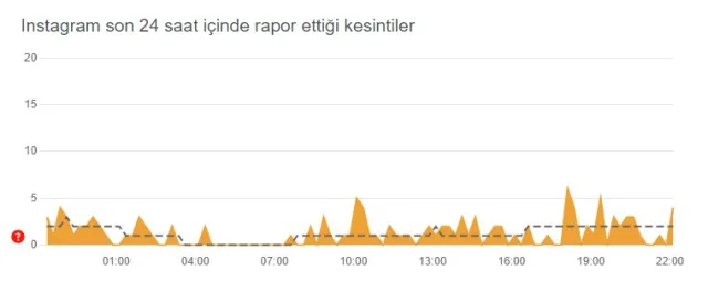 Instagram çöktü mü? Problem mi var? Bugün 24 Eylül Instagram sorun mu var? Instagram öne çıkanlar gözükmüyor! Instagram'da sorun mu var?