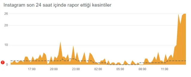 Instagram çöktü mü? Problem mi var? Bugün 7 Temmuz Instagram sorun mu var? Instagram öne çıkanlar gözükmüyor! Instagram'da sorun mu var?