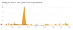 Instagram çöktü mü, sorun nedir? Bugün 16 Kasım Instagram sorun mu var? Instagram öne çıkanlar gözükmüyor! Instagram'da sorun mu var?