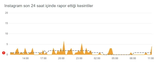 Instagram çöktü mü, sorun nedir? Bugün 24 Ekim Instagram sorun mu var? Instagram öne çıkanlar gözükmüyor! Instagram'da sorun mu var?