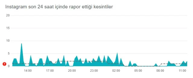 Instagram çöktü mü, sorun nedir? Bugün 27 Ekim Instagram sorun mu var? Instagram öne çıkanlar gözükmüyor! Instagram'da sorun mu var?