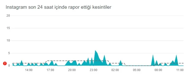 Instagram çöktü mü, sorun nedir? Bugün 4 Ekim Instagram sorun mu var? Instagram öne çıkanlar gözükmüyor! Instagram'da sorun mu var?