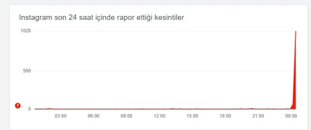 Instagram problem mi var 26 Ocak Cuma?