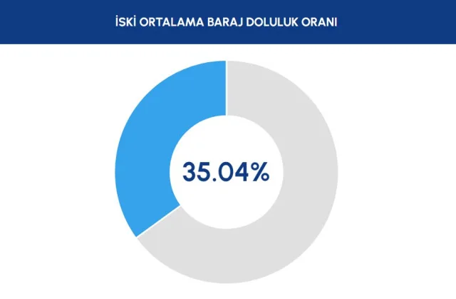 İSKİ BARAJ DOLULUK ORANI 2023: İstanbul, Ankara, İzmir ve Bursa barajlarında son durum nedir? Yağışlar barajları ne kadar doldurdu?