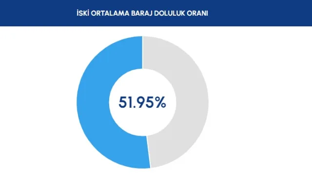 İSKİ BARAJ DOLULUK ORANI 2023: İstanbul baraj doluluk oranı nedir? Baraj doluluk seviyesi yüzde 50'yi geçti!