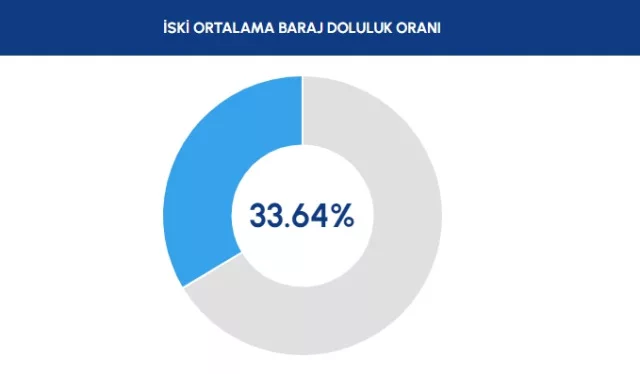 İSKİ BARAJ DOLULUK ORANI 2023: İstanbul barajlarında son durum nedir? Yağışlar barajları ne kadar doldurdu?