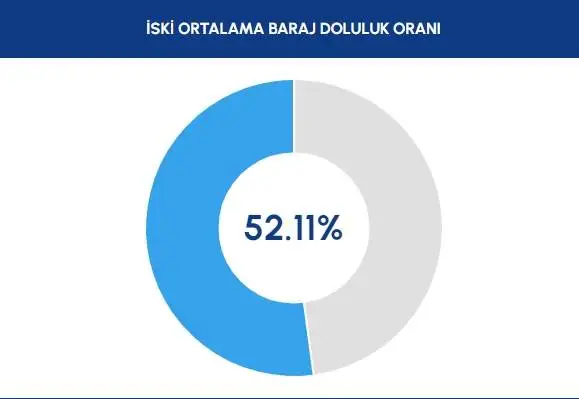 İSKİ BARAJ DOLULUK ORANI 2024 | Baraj doluluk oranı seviyesi nedir? İstanbul'da sağanak yağışlar barajları nasıl etkiledi?